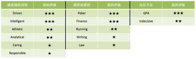 搭建Personal Statement基本架构