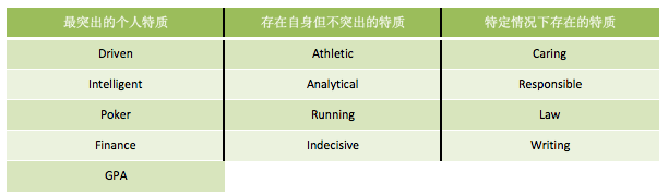 搭建Personal Statement基本架构